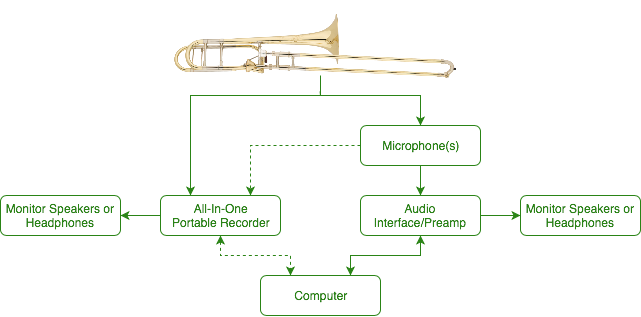 Recording Gear for Trombone